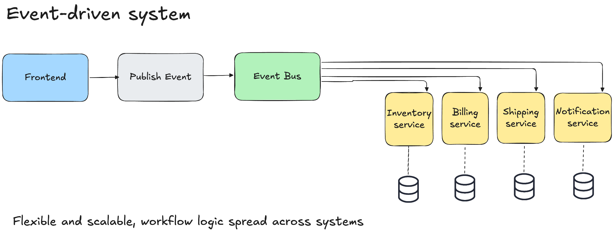 Event-driven architecture diagram