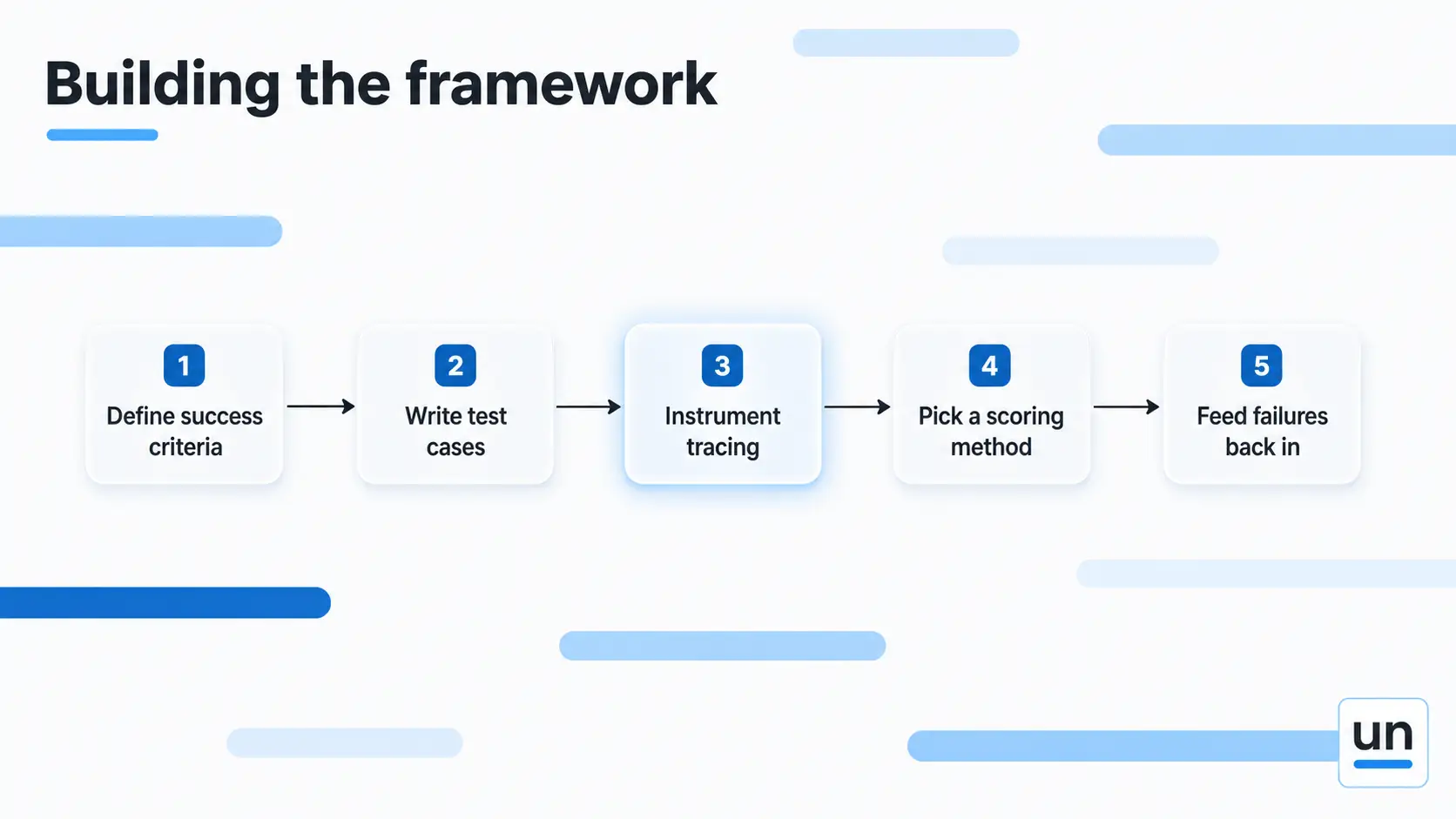 five pieces of an agent evaluation framework