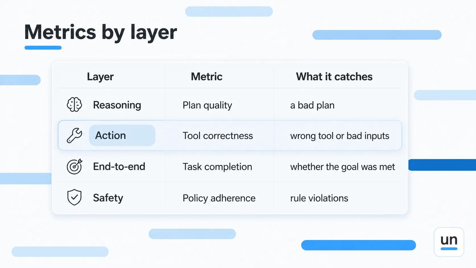 agent evaluation metrics by layer