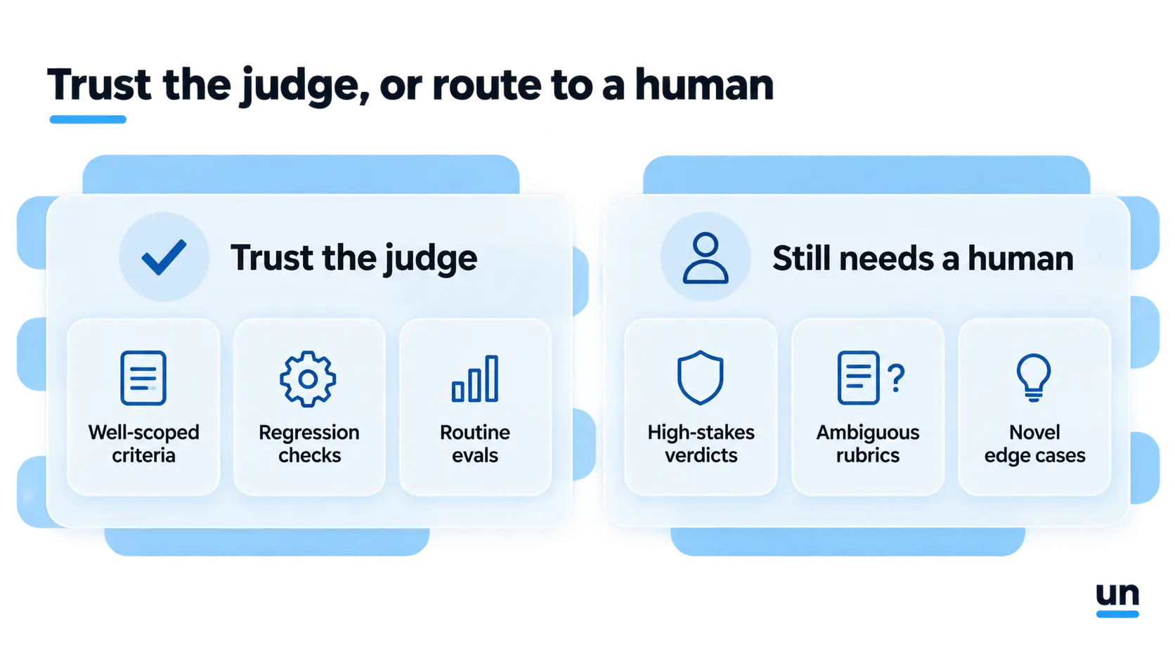 when to trust an LLM judge and when you still need a human