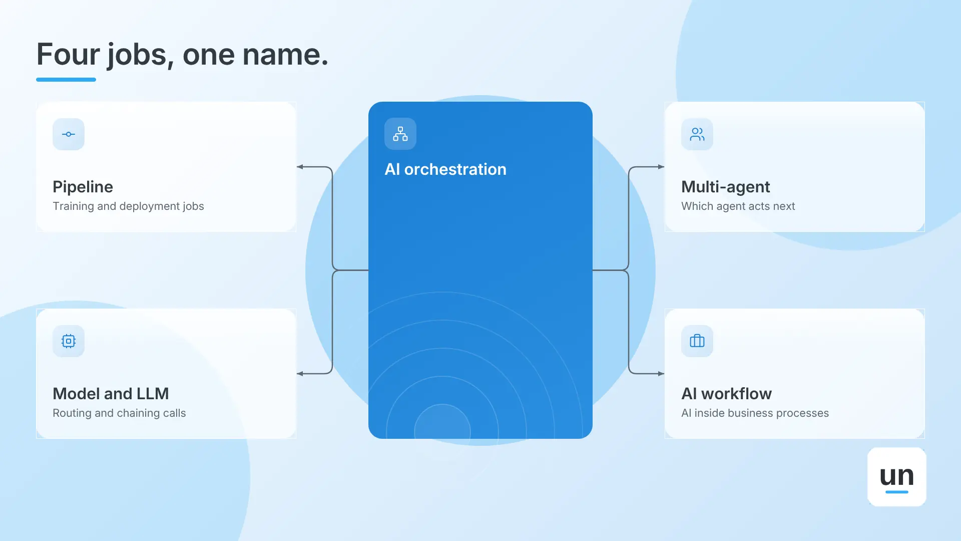 The four types of AI orchestration