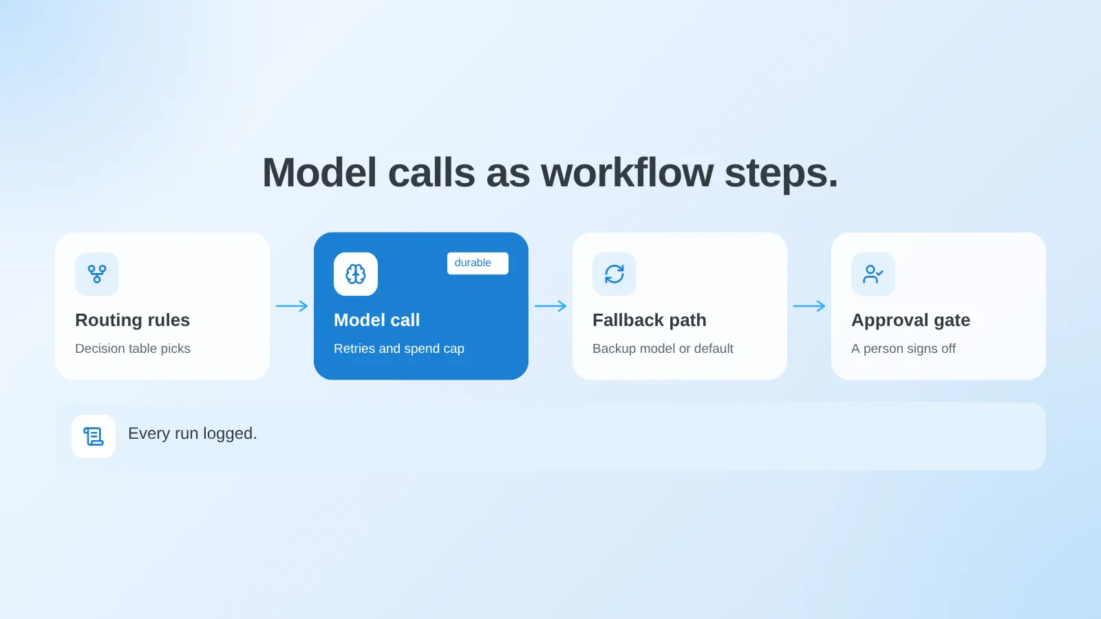 How Unmeshed handles LLM orchestration